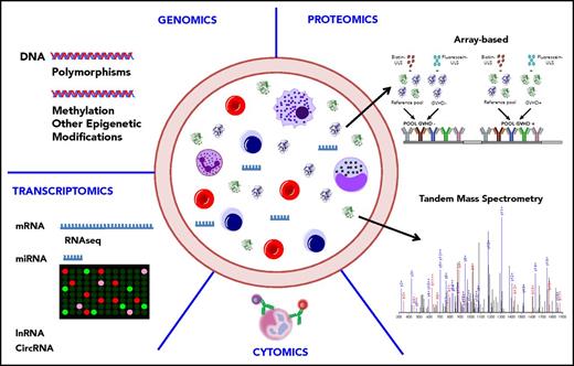 Figure 1. How can we assess GVHD through blood omics? The number of high-throughput omics tools that can be used to profile the human immune system in the blood is increasing rapidly. Genomic approaches consist of measuring abundance of cellular RNA and also microRNAs (miRNAs) that are present in cells or in the serum/plasma. Other genomic approaches consist of determining gene sequence and function (eg, genome-wide association studies, RNA-interference screens, exome sequencing, next-generation whole-genome sequencing). Proteomic assays are used to determine antibody specificity or measure changes in serum/plasma levels of cytokines or chemokines using multiplex assays or global profiles through tandem-mass spectrometry. Cellular profiling assays or cytomics are used to phenotype immune cells based on intracellular or extracellular markers using polychromatic flow cytometry or mass cytometry. CircRNA, circular RNA; lnRNA, long noncoding RNA; mRNA, messenger RNA; RNAseq, RNA sequencing; ULS, Universal Linkage System.