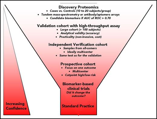 Figure 2. Major phases of biomarker development. Five major steps are required to develop a clinical test for standard practice. First, the discovery or pilot phase compares 20 to 40 cases and controls using antibody-based arrays or MS-based approaches or flow/mass cytometry. It is recommended that the term “candidate biomarker” be used to refer to findings of early phase studies when additional validation is needed. A protein will be considered a candidate marker worth being pursued if the area under the curve (AUC) of the receiver operating characteristic (ROC) is >0.70. Next, the validation phase is usually performed with a high-throughput immunoassay, and the cohort is created from retrospective longitudinal case-control repositories from multiple institutions. The fourth step focuses on few biomarkers and requires a prospective multicenter validation, typically on a large multicenter cohort with the goal to define cutoff for high and low risk for a specific outcome. The hope is that this step will lead to a clinical test that will be approved by the FDA. Finally, the biomarker can be used in a clinical trial. If the use of biomarker changes the patients’ outcome, it is likely that it will be used in standard practice and its impact on the reduction of disease burden in the population of interest is quantified.