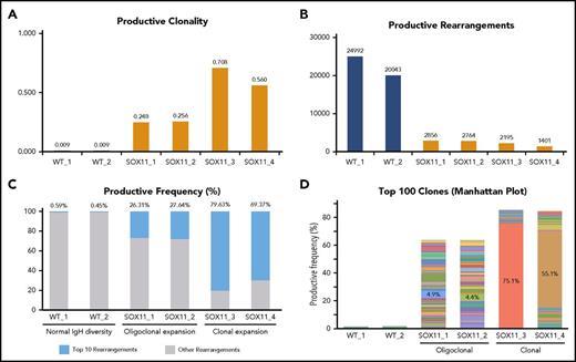 Figure 3. SOX11 expression leads to clonal expansion of B cells. (A) Deep sequencing of the genomic DNA from B1a cells showing increased IgH gene clonality in Tg-SOX11 mice vs WT mice. (B) Decreased total productive rearrangements in the BCR repertoire of B1a cells of Tg-SOX11 mice vs WT mice showing a decrease in IgH gene diversity. (C) Frequency of the top 10 rearrangements compared with all other rearrangements of the IgH locus in B1a cells showing clonality in 2 Tg-SOX11 mice and oligoclonality in 2 Tg-SOX11 mice vs normal IgH diversity in the 2 WT mice. (D) Productive frequency of the top 100 IgH gene rearrangements shows loss of IgH diversity in all Tg-SOX11 mice (N = 4) as compared with WT mice (N = 2). In the histogram, each color represents a unique IgH clone, whereas the numerals represent the frequency of top clone in each mouse.