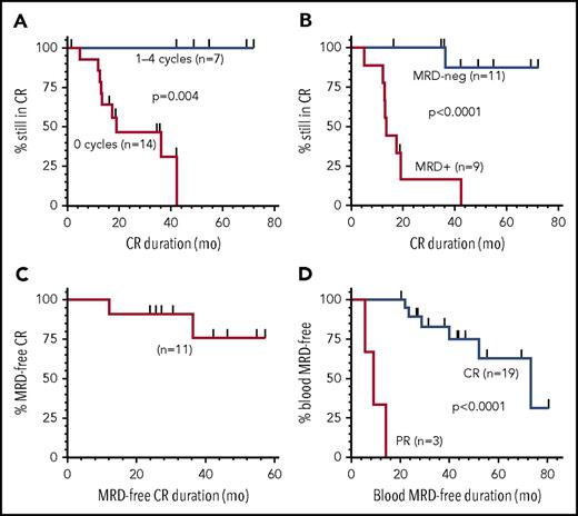 Figure 1. Duration of CR. CR duration is shown for patients at 50 μg/kg by consolidation cycles received (A) and by those evaluable for MRD (B). Durations of MRD-negative CR (C) and MRD negativity in blood for patients achieving CR or partial response are shown (D). MRD evaluation at the National Cancer Institute used multicolor flow cytometry (detection level of 0.002% to 0.006%) in blood and BMA (see supplemental Table 1 for details). MRD was also determined by immunohistochemistry of the bone marrow biopsy. Bone marrows were typically performed after cytopenias resolved consistent with CR, at end of treatment, annually at 0.5 to 2.5 years after best response, and every 2 years thereafter. Flow cytometry of blood was performed precycle, at end of treatment, every 6 months after best response until 2.5 years, and annually thereafter. Time to achieve and duration of response were calculated using Kaplan-Meier, with curves compared by log-rank. PR, partial response.