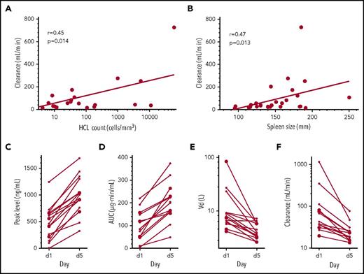 Figure 2. Pharmacokinetic parameters, tumor burden, and immunogenicity. In patients receiving 50 µg/kg, clearance during cycle 1 day 5 was related to hairy cell count (A) and spleen size (B). At this dose level, peak levels (C), AUC (D), volumes of distribution (Vd; E), and clearance (F) on days 1 and 5 are shown for cycles given to 15 patients who had >50% neutralization (median, 93%) of 200 ng/mL documented from serum samples just before day 1. These patients were evaluated during cycles 2 (n = 3), 3 (n = 5), 4 (n = 4), 5 (n = 2), and 6 (n = 1) and received that cycle, because the result was known only after completion of the cycle, but were excluded from further retreatment. For the extension cohort enrolled at National Cancer Institute, immunogenicity was determined by in vitro cytotoxicity.1 Enrollment or retreatment for the extension cohort required ≤50% neutralization of 200 ng/mL of moxetumomab pasudotox. Approximately 17% of relapsed HCL/HCL variant patients have >50% neutralization of 200 ng/mL and would be ineligible for enrollment. Pharmacokinetic analyses were previously described.5-8