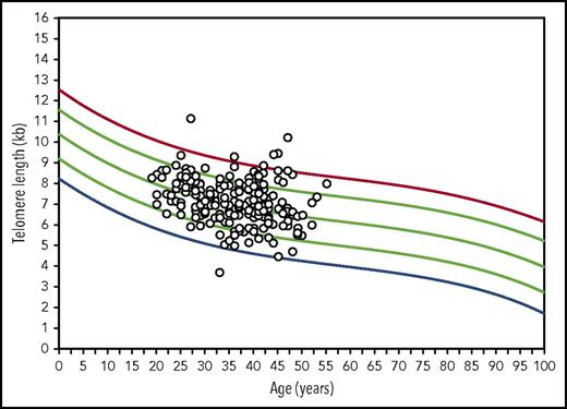 Figure 1. Scatter plots of donor flow FISH lymphocyte TL represented on age-matched control curves. Lines represents the first, 10th, 50th, 90th, and 99th percentiles of TL for ages 0 to 100 years constructed from 400 healthy individuals.