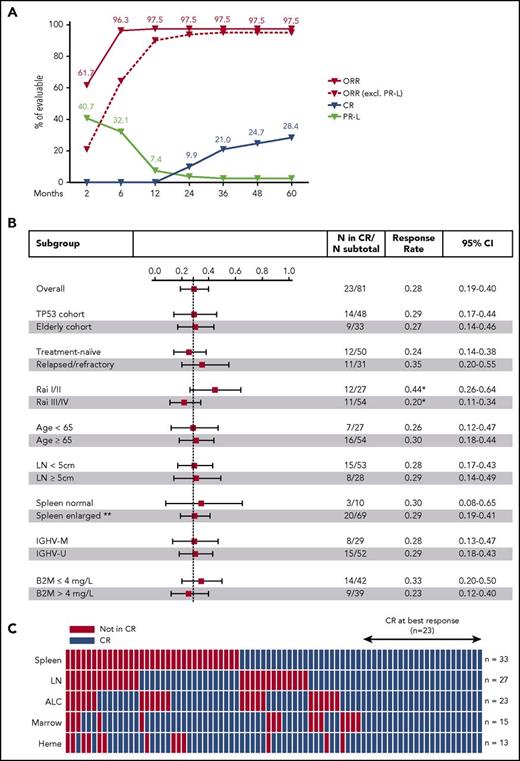 Figure 1. Complete response on ibrutinib. (A) Cumulative best response in 81 evaluable patients. (B) Forest plot showing CR rates at best response in subgroups divided by clinical and laboratory criteria; the dashed line marks the CR rate in all patients (23.5%). Whiskers indicate 95% CI. *Trend in CR rate difference between low and advanced Rai stages (P = .054). **Spleen size was not evaluated in 2 patients with history of splenectomy. (C) Status of CR criteria in 79 patients; spleen (volume assessed by CT), target lymph nodes (LN), absolute lymphocyte count (ALC), bone marrow infiltration and cellularity (Marrow), and hematologic recovery (Heme). Twenty-three (28%) patients met all CR criteria (blue blocks); red blocks mark CR criteria not met. B2M, β2-microglobulin; IGHV-M, IGHV mutated; IGHV-U, IGHV unmutated.
