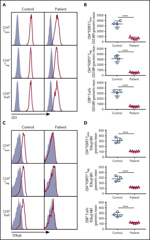 Figure 1. CD3 and TCRαβ expression on the surface of T-cell subsets. (A) Expression of CD3 (red line) or isotype (solid gray) on the surface of CD4+ FOXP3− Tconv, CD4+FOXP3+ Treg, and CD8+ T cells. (B) Cumulative data of geometric mean for mean fluorescence intensity of CD3 surface expression among Tconv, Treg, or CD8+ cells. (C) Expression of TCRαβ (red line) or isotype (solid gray) on the surface of Tconv, Treg. and CD8+cells. (D) Cumulative data of geometric mean for mean fluorescence intensity of TCRαβ surface expression among Tconv, Treg, and CD8+ cells. (B,D) Five patients (P1-P5) were studied.