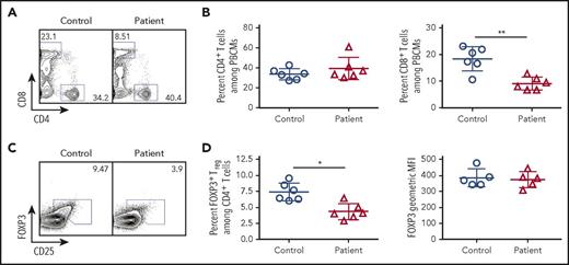Figure 3. Flow cytometric analysis of peripheral blood lymphocyte populations in patients with CD3G mutations. (A) Representative flow cytometry plots for circulating CD4+ and CD8+ T lymphocytes in controls and CD3G-mutated patients. (B) Percentage of CD4+ (left) and CD8+ (right) T cells among PBMCs for control and CD3G-mutated patients. (C). Representative flow cytometry for Treg identification by FOXP3 and CD25 expression. (D) Percentage (left) of FOXP3+ Treg cells and FOXP3 mean fluorescence intensity (right) for controls and patients.