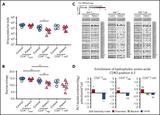Figure 5. HTS analysis of TRB repertoire in CD4+ Treg , CD4+ Tconv , and CD8+ T-cell subsets. (A) Number of unique reads identified in each patient for Treg, Tconv, and CD8+ T cells and (B) Shannon entropy index calculated among unique reads for Treg, Tconv, and CD8+ T cells. (A-B) *P < .05; **P < .01. (C) Representative heat maps depicting Vβ and Jβ gene pairing in unique sequences from (left) CD4+ Tconv, (middle) CD4+ Treg, and (right) CD8+ T cells from controls and patient 1. (D) Hydrophobicity analysis of amino acid residues at positions 6 and 7 of the TRB-CDR3 in (left) CD4+ Tconv, (middle) CD4+ Treg, and (right) CD8+ T cells from CD3G-mutated patients (n = 6) compared with controls (n = 8). *P < 10−4.