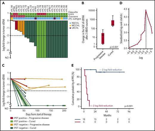 Figure 7. Change in tumor ctDNA is a prognostic biomarker in cHL treated with chemotherapy. (A) Waterfall plot of the log-fold change in ctDNA load after 2 courses of ABVD in 24 advanced stage cHL cases. On top of the graph, the interim PET/CT response scored according to the Deauville criteria and the final outcome of the patient are indicated. Histological subtype of cHL are shown above the plot. Each column is color coded according to the interim PET/CT results and the final patient outcome. Levels of ctDNA are normalized to baseline levels. The dash line tracks the −2-log threshold (CR, complete remission and cure; iPET, interim PET/CT; ND, not detectable; PD, progressive disease). (B) Box plot showing the fold change of ctDNA after 2 ABVD courses among patients who progressed vs patients who were cured. The band inside the box is the median, the bottom and top of the box are the first and third quartiles, and the ends of the whiskers represent the range. P value by Mann-Whitney U test. (C) Spider plot showing the log-fold change in ctDNA load after 2 courses of ABVD and at the end of therapy. Dots represent individual ctDNA measurements at the specified points. Each line is color coded according to the interim PET/CT results and the final patient outcome. (D) Maximally selected log-rank statistics identifies ∼2-log-fold reduction in ctDNA levels after 2 ABVD courses as the best cutoff for progression-free survival (PFS) anticipation. (E) Kaplan-Meier curve of PFS stratified according to whether a 2-log reduction in ctDNA was achieved or not after 2 ABVD courses in 24 advanced stage cHL cases. Among patients achieving more than 2-log reduction after 2 ABVD courses, the sole event registered was a death in remission. Conversely, among patients achieving less than 2-log reduction after 2 ABVD courses, all the events were progressions.
