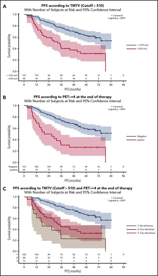 Figure 1. Prognostic model combining baseline and EOI PET. (A) PFS according to baseline TMTV with a cutoff of 510 cm3. (B) PFS according to end of induction PET (positive if 5-point scale (5PS) >3). (C) TMTV and EOI PET combined identify 3 risk categories.