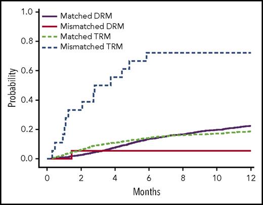 Figure 1. Estimated cumulative incidence curves with TRM and DRM as competing events for recipients with donor genotypes with 1 allele mismatch and no mismatch of rs200092801 in cohort 1. Two allele mismatches of this variant between recipients and donors were not observed.