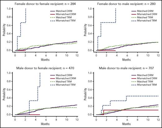 Figure 2. Estimated cumulative incidence curves for different combinations of recipient and donor sex with TRM and DRM as competing events for recipients with donor genotypes with 1 allele mismatch and no mismatch of rs200092801 in cohort 1. Two allele mismatches of this variant between recipients and donors were not observed.