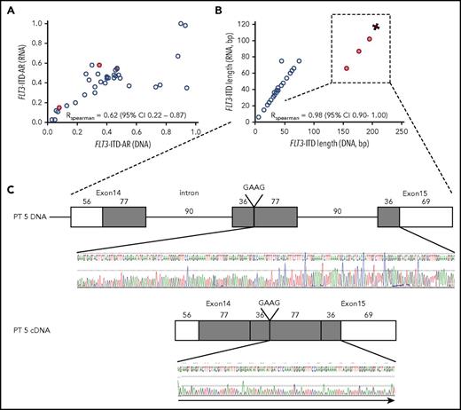 Figure 1. Comparison of RNA- and DNA-based measurements of FLT3-ITD status. (A) FLT3-ITD-AR and (B) FLT3-ITD length based on RNA and DNA measurements. (C) Visualization of 90-bp intron splicing occurring in 4 samples with relatively large ITD.