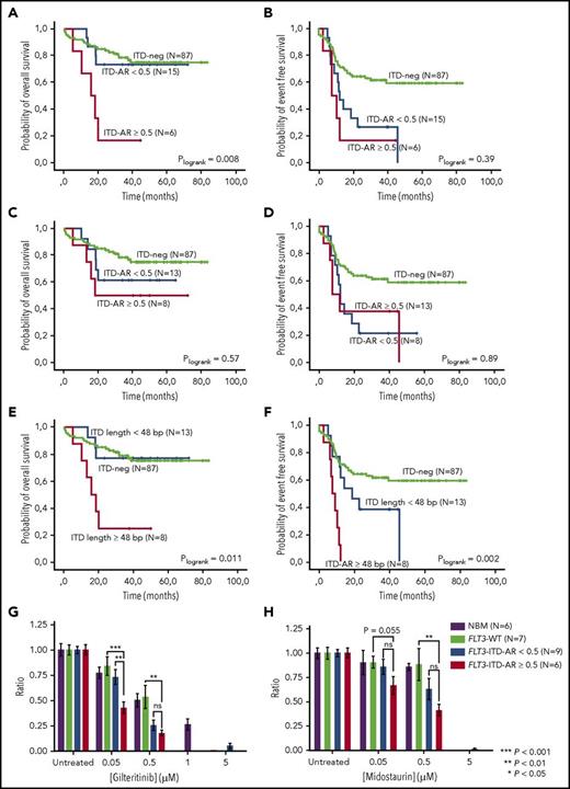 Figure 2. Effect of FLT3-ITD-AR and length on survival of pediatric AML patients treated in the DB-AML01 protocol and clonogenic capacity in vitro upon treatment with gilteritinib and midostaurin. (A) OS and (B) EFS according to FLT3-ITD allelic ratio based on RNA measurements. (C) OS and (D) EFS according to FLT3-ITD allelic ratio based on DNA measurements. Effect of FLT3-ITD length on (E) EFS and on (F) OS based on RNA measurements. All reported P values compare groups within FLT3-ITD+ patients. Clonogenic capacity of primary bone marrow samples upon treatment with (G) gilteritinib and (H) midostaurin. Data were normalized to the mean of the clonogenic capacity of untreated samples. At the concentration of 1 µM gilteritinib, only normal bone marrow was used.