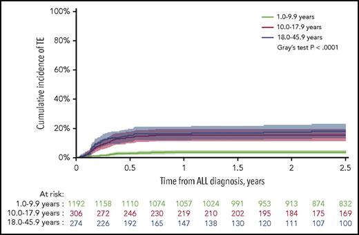 Figure 1. The cumulative incidence of TE. The cumulative incidence of TE by age groups with 95% CIs and patients at risk. The 2.5-year cumulative incidences were: 3.7% for 1.0 to 9.9 years (95% CI, 2.6%-4.8%); 15.5% for 10.0 to 17.9 years (95% CI, 11.3%-19.4%); 18.1% for 18.0 to 45.9 years (95% CI, 13.2-22.8).