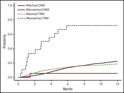 Estimated cumulative incidence curves with TRM and DRM as competing events for recipients with donor genotypes having 1 allele mismatch and no mismatch of rs200092801 in cohort 1. Two allele mismatches of this variant between recipients and donors were not observed. See Figure 1 in the article by Zhu et al that begins on page 2490.