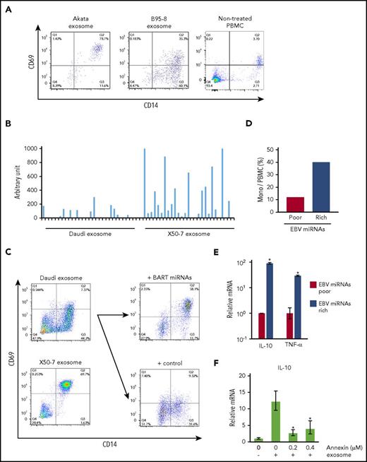Figure 5. Treatment with exosomes shifts the phenotype of monocytes to the immune regulatory phenotype via BART miRNAs delivery. (A) PBMCs were cultured with PKH26-labeled Akata-LCL and B95-8-LCL exosomes. CD14 and CD69 expression was detected by flow cytometry. (B) Exosomes were harvested from Daudi and X50-7 culture supernatant. BART miRNA expression level in exosomes was measured by qPCR. Each column indicates each BART miRNA. (C) PBMCs were cultured with each type of exosome. CD14 and CD69 expression was detected by flow cytometry (left). Exogenous BART miRNAs were introduced into Daudi cells, and exosomes were harvested from cells transduced with control or BART miRNA-expressing vector. CD69 expression was upregulated on monocytes (right top) by exosomes collected from BART miRNA-transduced cells as compared with the control (right bottom). (D) Monocyte ratios in PBMCs were analyzed by flow cytometry. (E) Total RNA from PBMCs was collected. Each mRNA expression level was determined by qPCR. Fold-induction was calculated as the ratio of EBV miRNA-rich value to EBV miRNA-poor value. (F) mRNA expression level of IL-10 was detected by qPCR. The relative amount of IL-10 mRNA was standardized by the absolute amount of that the samples without exosome and annexin. Statistical significance was calculated by comparing that on 0 µg/µL of annexin. The triplicated value were analyzed twice. *P < .05, Student t test.