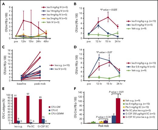 Figure 1. Mobilization of HSPC by ixazomib in mice. Mice were analyzed for peripheral blood (PB) CFU-C at various time points. (A) Mice were treated with vehicle (Veh) or ixazomib (Ixa) IV at 2, 4 , 8, or 14 mg/kg. Mice were analyzed for PB CFU-C at baseline and 12, 15, 24, and 48 hours (hr; n = 5 mice/group). (B) Mice were treated with IV ixazomib (n = 5) vs o.g. of ixazomib (n = 10). Mice were analyzed for PB CFU-C at baseline and 12, 15, and 24 hours (P = .025 comparing oral vs IV ixazomib; P = .0003 comparing oral ixazomib vs Veh). (C) Peak mobilization of each mouse treated with ixazomib o.g. vs IV. (D) Ixa o.g. vs bortezomib (Bor) HSPC mobilization. PB CFU-C were analyzed at baseline and 12, 15, and 24 hours after ixazomib and bortezomib (*P > .07 comparing peak oral ixazomib mobilization vs peak IV bortezomib mobilization). (E) CFU-C subtypes after ixazomib o.g. plerixafor SC, and G-CSF SC, CFU-erythroid (CFU-E), CFU-granulocyte and monocyte (CFU-GM), and CFU-granulocyte and erythrocyte and monocyte, and megakaryocyte (CFU-GEMM). (F) Mobilization of HSPC in response to ixazomib in combination with G-CSF and plerixafor. Mean PB CFU-C in G-CSF + ixazomib vs GCSF alone: 11 320/mL; SE, 1760/mL vs 3420/mL; SE, 915/mL, respectively; P = .01. Mean PB CFU-C in plerixafor plus ixazomib vs plerixafor: 1190/mL; SE, 361/mL vs 810/mL; SE, 180/mL, respectively; P = .34. Data are mean ± SE.
