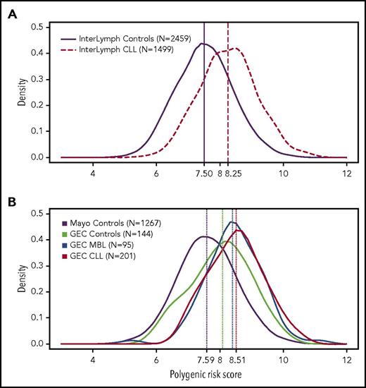 Figure 1. Polygenic risk score distribution by InterLymph CLL and controls and GEC CLL, MBL, controls, and Mayo Clinic controls. Histograms of polygenic risk scores (x-axis) and density (y-axis). (A) InterLymph CLL (dashed red line) and controls (solid purple line). (B) Mayo controls (purple), GEC controls (green), GEC MBL (blue), and GEC CLL (red). Vertical lines indicate the median for the corresponding polygenic risk score distribution.
