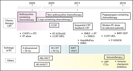 Figure 3. Development of treatments for ENKL. Before 2000, patients with ENKL were treated with RT alone or with the same approaches, including CHOP-like chemotherapy with or without consolidative RT, used to treat other aggressive lymphomas. Clinical trials of CCRT were initiated in the early 2000s. In the mid-2000s, a study published achieving durable remission following the use of allogeneic HSCT in patients with disseminated ENKL. In 2009, the results of 2 clinical trials of CCRT with non-anthracycline chemotherapy were published. In 2011, a report showed that l-asparaginase–containing regimens achieved excellent efficacy. Then, reports described the use of pegaspargase-containing regimens and modern RT alone in selected patients. Furthermore, immunotherapy using LMP-CTL were developed. In 2017, immune checkpoint inhibitors produced promising responses. OS following the use of a first-line therapy could potentially be inferred from the efficacy of posttreatments, such as l-asparaginase–containing chemotherapy and allogeneic HSCT. Over time, RT delivery has changed from 2- or 3-dimensional CRT to modern techniques. The dose of RT has been increased from 40 to 50 Gy, and the RT volume was also increased. Allo, allogeneic.