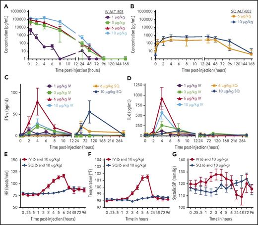 Figure 2. ALT-803 pharmacokinetics, serum cytokine levels, and vital sign changes following IV vs SQ administration. (A-B) Measurement of serum ALT-803 protein was performed by enzyme-linked immunosorbent assay with samples collected at various time points following the first ALT-803 injection administered on study. (A) IV ALT-803 administration by dose level, with a dose-dependent increase in ALT-803 concentrations, a high Cmax, and rapid clearance with return to baseline by 96 hours postinjection. (B) SQ ALT-803 administration by dose level, demonstrating a decreased ALT-803 Cmax that peaked after 4 hours, with sustained serum levels through 96 hours and clearance by 168 hours. Complete pharmacokinetic analysis is provided in supplemental Table 3. (C-D). IFN-γ and IL-6 were measured via cytokine bead array at various time points following the first ALT-803 administration. Depending on the route of administration, IFN-γ levels peaked early (IV) or late (SQ). IV ALT-803 resulted in an early IL-6 spike that is absent in SQ ALT-803 administration. Complete cytokine measurements are provided in supplemental Table 2. (E-G) Vital sign assessments immediately following the first dose ALT-803, including heart rate (HR) (E), temperature (F), and systolic blood pressure (G). IV ALT-803 administration resulted in fevers with increased heart rate 3 to 6 hours after administration, concurrent with elevated serum IL-6 levels and IFN-γ levels. SQ ALT-803 did not result in short-term alterations in vital signs.