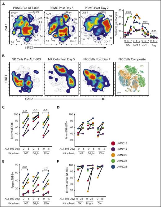 Figure 5. Mass cytometry reveals alterations in PBMCs and the NK cell phenotype after ALT-803 therapy. (A) viSNE analysis of PBMCs with CD4, CD8, and Treg and B lymphocytes, NK cells, and monocytes annotated. Numbers represent the percentage of cells within the indicated viSNE cell-type island. At day 7 after ALT-803, there is a significant expansion of NK cells, with a significant decrease in CD4 T-cell frequencies and a trend toward lower Treg frequencies (repeated-measures ANOVA). (B) NK cells demonstrate marked phenotypic changes following ALT-803 therapy. viSNE density map analyses of the NK cells pretherapy and at days 5 and 7 posttherapy clustered on 20 markers. Composite of all time points with island gates shown (right). (C) Changes in the NK receptors NKp30 (C) and NKG2D (D) and TIM-3 (E) on NK cell subsets after ALT-803 SQ administration (paired Student t test). (F) Percentage of NK cells positive for GzmB contrasting pretherapy to posttherapy 3 weekly doses of ALT-803. Experiments were performed on PBMC samples from 5 patients after the first dose of 10 μg/kg SQ ALT-803.