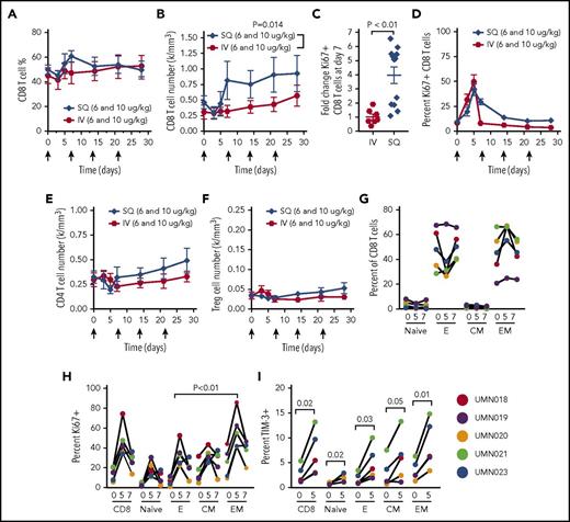 Figure 6. ALT-803 expands and activates CD8+ T cells. (A) The percentage of lymphocytes that were CD8+ T cells was not significantly altered following IV or SQ ALT-803 administration. (B) ALT-803 results in a significant increase in CD8+ T-cell numbers following SQ, but not IV, ALT-803 administration. (C) SQ ALT-803 administration resulted in significantly greater fold increase in CD8+ T cells compared with the IV route (Mann-Whitney). (D) ALT-803 resulted in T-cell proliferation detected by Ki67 expression, with a significant increase in SQ vs IV Ki67+ at day 7 (2-way ANOVA with Bonferroni multiple comparisons). (E-F) The number of CD4+ T cells and CD4+FoxP3+CD25hi Treg cells were unchanged with ALT-803 administration. (G) CD8+ T cells were comprised primary of effector (E) and effector memory (EM) phenotype. (H) Frequency of Ki67+ CD8+ T cell subsets. There was a significantly greater frequency of effector memory Ki67+ cells at day 5 after ALT-803 compared with effector CD8+ T cells (paired Student t test). (I) TIM-3 expression is transiently induced on CD8+ T cells after ALT-803 treatment (repeated-measures ANOVA, Fisher least significant difference).