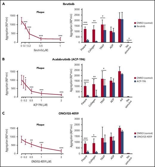 Figure 1. Effects of ibrutinib, acalabrutinib (ACP-196), and ONO/GS-4059 on static platelet aggregation in blood stimulated by plaque, collagen, TRAP, ADP and AA. Blood samples were incubated for 15 minutes with solvent (DMSO, 0.1%) or Btk inhibitors before stimulation for 10 minutes with plaque (833 µg/mL), collagen (0.1-0.3 µg/mL), TRAP (5 µM), ADP (5µM), AA (0.6 mM), or buffer (no stimulus). Left panels: dose-response curves of ibrutinib (A), acalabrutinib (ACP-196) (B), and ONO/GS-4059 (C) on plaque-induced platelet aggregation. Right panels: effects of ibrutinib (1 µM) (A), ACP-196 (2 µM) (B), and ONO/GS-4059 (2 µM) (C) on plaque-, collagen-, TRAP-, ADP-, and AA-induced platelet aggregation and spontaneous platelet aggregation (no stimulus). Data are mean ± SD (n = 5). *P < .05, **P < .01, ***P < .001, ****P < .0001.