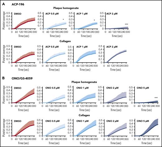 Figure 3. Acalabrutinib (ACP-196) and ONO/GS-4059 inhibit plaque-induced, but not collagen-induced, platelet thrombus formation under arterial flow. Blood samples were incubated with DiOC6 for platelet labeling and with solvent (0.1% DMSO) or increasing concentrations of ACP-196 (ACP) or ONO/GS-4059 (ONO) (all in DMSO, final concentration of 0.1%) for 15 minutes before the start of blood flow at a shear rate of 600/s. The line graphs show the effects of ACP (A) and ONO (B) on the kinetics of plaque- and collagen-induced platelet deposition. Data are mean + SD (n = 5 for ACP; n = 6 for 0.5 μM ONO; n = 6 for 1 µM ONO; n = 7 for 2 µM ONO; n = 7 for 5 μM ONO). Statistically significant differences compared with DMSO control are indicated 5 minutes after the start of blood flow. *P < .05, *** P < .001. Other statistically significant differences after pairwise comparisons are ACP 0.5 µM vs ACP 2 μM, P < .05; ONO 5 µM vs ONO 2 µM, P < .001; ONO 5 µM vs ONO 1 µM, P < .001; and ONO 5 µM vs ONO 0.5 µM, P < .001.