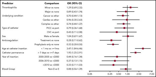 Figure 2. Univariable analysis for the outcome recurrent thrombotic event. AC, anticoagulation; CVC, temporary central venous catheter; OR, odds ratio; PICC, peripherally inserted central catheter.