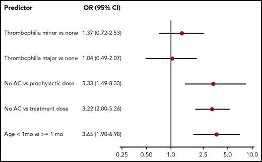 Figure 3. Multivariable analysis for the outcome recurrent thrombotic event.