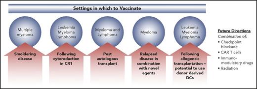Figure 2. Settings in which to vaccinate. Low disease burden states are optimal settings for vaccination, minimizing the immunosuppressive milieu of the microenvironment that characterizes advanced malignancy. In the setting of more advanced disease states, combination therapies are critical, in order to overcome tumor-mediated immunosuppression. CART, chimeric antigen receptor T; CR1, complement receptor type 1.