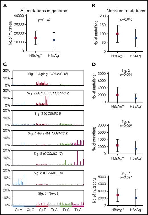 Figure 2. Enhanced mutagenesis in HBsAg+ DLBCLs. (A-B) Comparison of the mutation load in the whole genome (A) or coding genome (B) between HBsAg+ and HBsAg− DLBCLs. (C) Major mutational signatures were identified according to the 96-substitution classifications from 60 Chinese DLBCLs characterized by WGS. (D) Signatures 2, 6, and 7 were enriched in the HBsAg+ samples. Error bars represent standard deviation. A Mann-Whitney U test was used to calculate the P value. Sig, signature.