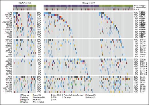 Figure 3. Somatic mutation spectrum in HBsAg+ and HBsAg−DLBCLs. The frequency of nonsilent mutations between HBsAg+ (n = 56) and HBsAg− (n = 219) DLBCLs that were sequenced by WES/WGS and/or lymphochip were compared by χ2 test or Fisher’s exact test. Significant values (P < .05) are highlighted in bold. Potential AID off-targets are marked by an asterisk, and P values from Fisher’s exact test are marked by a number sign.