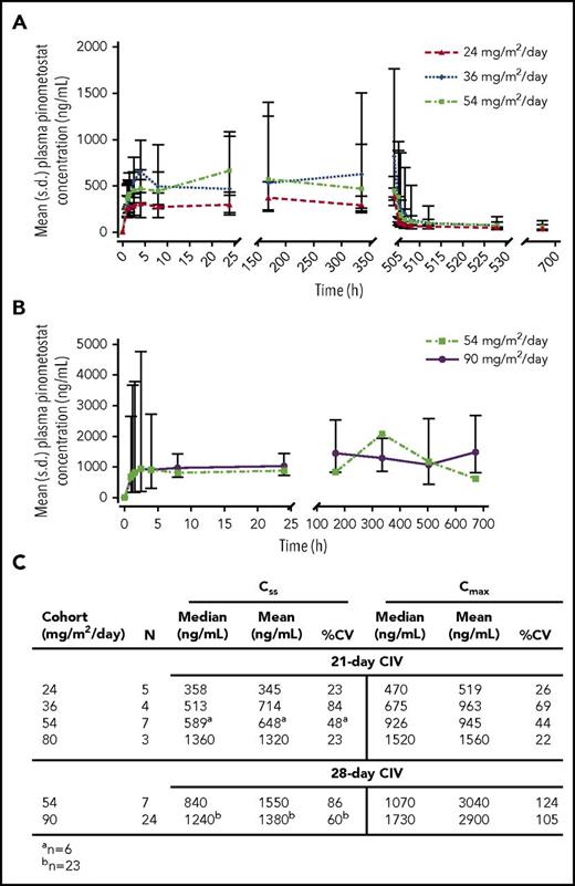 Figure 1. Summary of plasma pinometostat PK. (A) Mean (SD) plasma pinometostat concentration–time profile after administration of 24, 36, or 54 mg/m2 per day with 21-day CIV infusion. Pinometostat concentrations in plasma rose quickly, reaching an apparent steady-state within 4-8 hours postinfusion, followed by a biphasic decline. A pinometostat concentration–time profile for the 80 mg/m2 per day group (n = 3) is not displayed, because only a median profile was available. (B) Mean (SD) plasma pinometostat concentration–time profiles after administration of 54 or 90 mg/m2 per day with 28-day CIV infusion. (C) Summary of PK data for each treatment cohort.