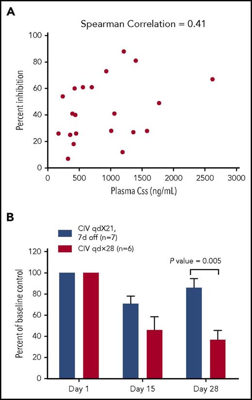 Figure 2. Sustained global H3K79me2 inhibition is dependent on uninterrupted DOT1L inhibition. (A) Global H3K79me2 inhibition in bulk PBMCs representing patients from all dosing cohorts vs the mean Css. Percent inhibition was calculated by taking the cycle 1 time point with maximum H3K79me2 inhibition relative to a pretreatment baseline sample. Decreases in H3K79me2 levels were exhibited by all patients who could be reliably measured, but the magnitude of inhibition was only weakly proportional to Css. (B) Inhibition of H3K79me2 levels in bulk PBMCs collected from patients at days 15 and 28 relative to preinfusion baseline controls. Inhibition levels from patients treated continuously for 21 days, followed by a 7-day-off period, were compared with those from patients treated for the full 28-day treatment cycle. After initial decreases with both regimens, global H3K79me2 levels recovered toward baseline in patients receiving the 7-day break in treatment compared with those patients treated continuously for 28 days (P = .005, Mann-Whitney 2-tailed Student t test). Consistent with rapid drug clearance, continuous treatment with pinometostat was needed to sustain H3K79me2 inhibition. Data are mean ± SEM.