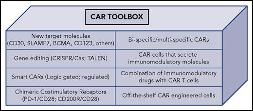 Figure 2. CAR toolbox. Toolbox of applications in synthetic biology that may extend and enhance the efficacy and safety of ACT.