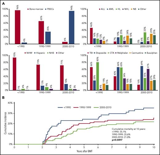 Figure 1. Treatment characteristics and cumulative mortality in 345 2-year survivors of autologous BMT in childhood, by treatment period. (A) Demographic and treatment characteristics of 2-year survivors of autologous BMT in childhood, by treatment era. CTX, cyclophosphamide; NB, neuroblastoma; NHB, non-Hispanic black; NHW, non-Hispanic whites. (B) Cumulative mortality in 2-year survivors of autologous BMT in childhood, by treatment era.