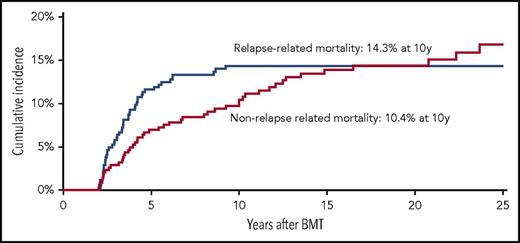 Figure 2. Cumulative RRM and NRM in 345 patients undergoing autologous BMT in childhood and surviving ≥2 years.