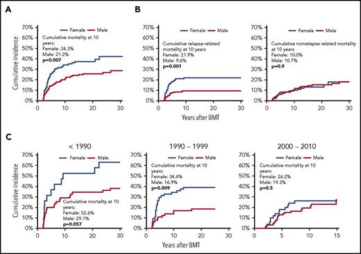 Figure 3. Late mortality in 345 2-year survivors of autologous BMT in childhood, by sex. (A) Cumulative mortality in 2-year survivors of autologous BMT in childhood, by sex. (B) Cumulative relapse-related (left panel) and nonrelapse related (right panel) mortality in 2-year survivors of autologous BMT in childhood, by sex. (C) Cumulative all-cause mortality in 2-year survivors of autologous BMT in childhood, by sex and treatment era.