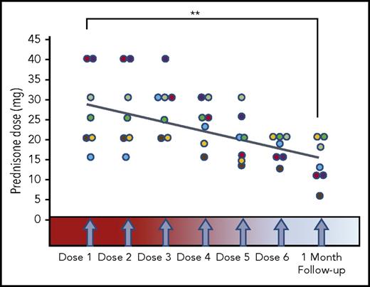 Figure 2. Prednisone use in clinical responders. Abatacept resulted in a 51.3% reduction in prednisone usage in clinical responders, with a mean baseline dose of 27 mg compared with a mean dose of 14 mg, 1 month after the sixth dose of abatacept (P = .01).