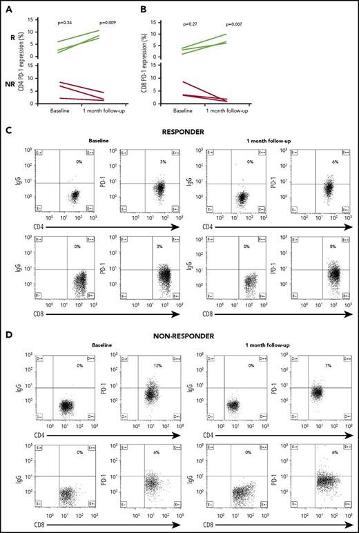 Figure 3. CD4 and CD8 PD-1 T-cell expression in responders (R) and nonresponders (NR). Peripheral blood samples were collected before each dose of abatacept and 1 month after the administration of 6 doses of abatacept. Peripheral blood mononuclear cells were stained for CD4 (A) or CD8 (B) and PD-1 cell surface expression. Results were analyzed using flow cytometry. At baseline, there was no difference in CD4 PD-1 expression in responders vs nonresponders (P = .34). One month after 6 doses of abatacept, a significant increase in CD4 PD-1 expression was observed in clinical responders (P = .009) (A), with a representative example shown (C). Similarly, there was no difference at baseline in CD8 PD-1 expression when comparing responders with nonresponders (P = .27). One month after 6 doses of abatacept, a significant increase in CD8 PD-1 expression was noted (P = .007) in clinical responders (B), with a representative example shown (C). A representative example of CD4 and CD8 PD-1 expression in a nonresponder is shown in (D).