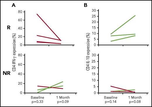 Figure 4. CD4 IFN-γ and IL-10 expression in responders (R) and nonresponders (NR). Peripheral blood samples were collected before each dose of abatacept and 1 month after the administration of 6 doses of abatacept. Peripheral blood mononuclear cells were isolated and CD4 T cells were assessed for intracellular expression of IFN-γ and IL-10 by flow cytometry. (A) Comparing responders with nonresponders, there was no difference in baseline CD4 IFN-γ expression (P = .33). One month after 6 abatacept doses, there was no significant change in CD4 IFN-γ expression in clinical responders (P = .09). (B) When comparing responders vs nonresponders, no difference in baseline CD4 Il-10 expression (P = .14) was observed. One month after 6 doses of abatacept, there was no significant difference in CD4 IL-10 expression (P = .08) in clinical responders.