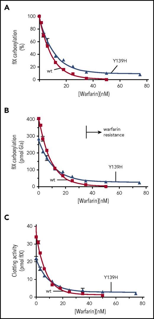Figure 5. Y139H is only more active than wt VKORC1 in the presence of warfarin. (A) The response of VKORC1-dependent fIX carboxylation to warfarin was monitored for wt and Y139H VKORC1. (B) The relative activities were determined by normalizing the fIX carboxylation values to protein levels determined by western analysis with anti-VKORC1 antibody. (C) The same samples were tested in a clotting assay.