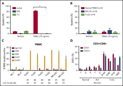 Figure 2. LGL leukemia cells are resistant to TRAIL-induced apoptosis and primarily express TRAIL receptor DcR2. (A) NKL, TL-1, and Jurkat cells were treated with either vehicle (normal saline) or rhTRAIL (10 ng/mL) for 48 hours. Cells were stained with Annexin-V and 7-AAD and analyzed by flow cytometry to identify apoptotic cells. Data are presented as mean ± SEM and representative of 3 separate experiments (ANOVA, *P < .0001 Jurkat cells vs TL-1 and NKL). (B) PBMCs isolated from normal donors (n = 4), NK-LGL patients (n = 4), and T-LGL patients (n = 9) were treated with either vehicle (normal saline) or rhTRAIL (10 ng/mL) for 48 hours. Cells were stained with Annexin-V and 7-AAD and analyzed by flow cytometry to identify apoptotic cells. Data represent mean ± SEM. (C) PBMCs from normal donors or LGL leukemia patients were assessed for their cell surface expression of TRAIL receptors using flow cytometry. Percentage of LGL cells from pathology flow cytometry report is shown below the horizontal axis. (D) PBMCs from normal donors, without or with activation (Act), or LGL leukemia patients were assessed for their cell surface expression of DcR2 receptor using flow cytometry to stratify samples based on CD3, CD8, and CD57 expression.