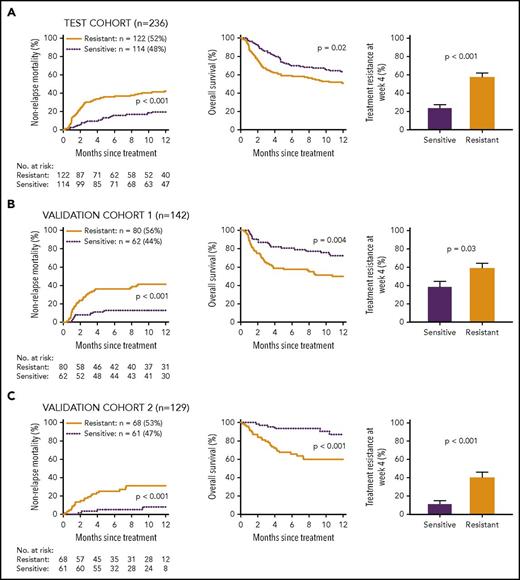 Figure 1. Long-term outcomes by clinical response to 1 week of treatment in all patients. Patients were divided into 2 groups based on response to treatment: early treatment sensitive (ETS; dotted line) and early treatment resistant (ETR; solid line). (A) Test cohort (n = 236). Twelve-month cumulative incidence of NRM (ETS 20% vs ETR 42%, P < .001) and OS (ETS 63% vs ETR 51%, P = .02) and proportion of patients resistant to treatment at week 4 (ETS 24% vs ETR 57%, P < .001). (B) Validation cohort 1 (n = 142). Twelve-month cumulative incidence of NRM (ETS 13% vs ETR 41%, P < .001) and OS (ETS 72% vs ETR 50%, P = .004) and proportion of patients resistant to treatment at week 4 (ETS 39% vs ETR 59%, P = .03). (C) Validation cohort 2 (n = 129). Twelve-month cumulative incidence of NRM (ETS 8% vs ETR 31%, P = .001) and OS (ETS 87% vs ETR 60%, P < .001) and proportion of patients resistant to treatment at week 4 (ETS 11% vs ETR 41%, P < .001).