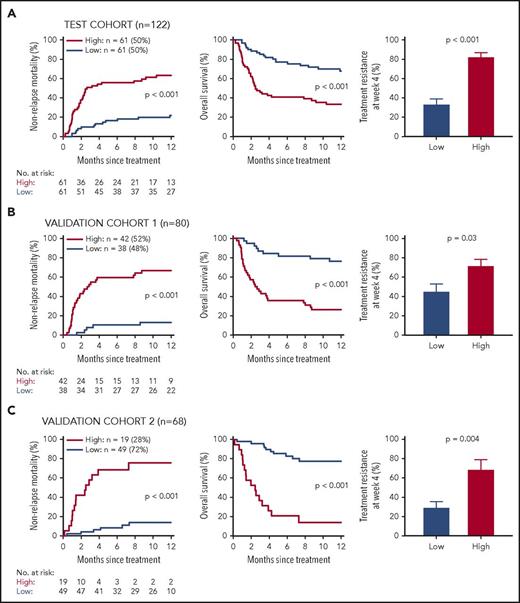 Figure 2. Long-term outcomes by biomarker probabilities in early treatment–resistant patients. Early treatment–resistant patients were subdivided based on biomarker probabilities into low and high groups. (A) Test cohort of patients (n = 122). Twelve-month cumulative incidence of NRM (low 22% vs high 63%, P < .001) and OS (low 68% vs high 34%, P < .001) and proportion of patients resistant to treatment at week 4 (low 33% vs high 82%, P < .001). (B) Validation cohort 1 (n = 80). Twelve-month cumulative incidence of NRM (low 13% vs high 67%, P < .001) and OS (low 76% vs high 26%, P < .001) and proportion of patients resistant to treatment at week 4 (low 45% vs high 71%, P = .03). (C) Validation cohort 2 (n = 68). Twelve-month cumulative incidence of NRM (low 14% vs high 75%, P < .001) and OS (low 78% vs high 14%, P < .001) and proportion of patients resistant to treatment at week 4 (low 29% vs high 68%, P = .004).