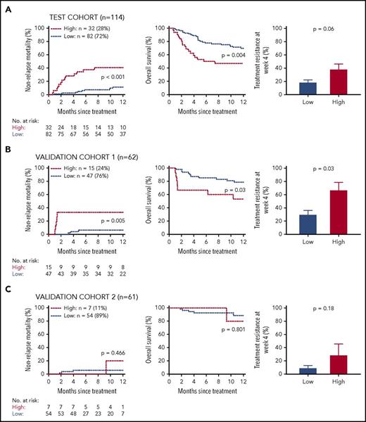 Figure 3. Long-term outcomes by biomarker probabilities in early treatment sensitive patients. Early treatment–sensitive patients were subdivided based on biomarker probabilities into low and high groups. (A) Test cohort of patients (n = 114). Twelve-month cumulative incidence of NRM (low 11% vs high 41%, P < .001) and OS (low 70% vs high 47%, P = .004) and proportion of patients resistant to treatment at week 4 (low 18% vs high 38%, P = .06). (B) Validation cohort 1 (n = 62). Twelve-month cumulative incidence of NRM (low 6% vs high 33%, P = .005) and OS (low 79% vs high 53%, P = .03) and proportion of patients resistant to treatment at week 4 (low 30% vs high 67%, P = .03). (C) Validation cohort 2 (n = 61). Twelve-month cumulative incidence of NRM (low 6% vs high 20%, P = .46) and OS (low 88% vs high 80%, P = .80) and proportion of patients resistant to treatment at week 4 (low 8% vs high 28%, P = .18).
