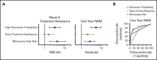 Figure 4. Prediction of long-term outcomes by early clinical response and biomarker probability status. (A) Forest plots. Left panel: Effect of early treatment resistance, Minnesota high-risk and high biomarker probability status on odds of resistance to treatment at week 4. Right panel: Effect of early treatment resistance, Minnesota high risk and high biomarker probability status on hazard of NRM at 1 year. Data are ratios and 95% confidence intervals. (B) Receiver operating characteristic curves to predict NRM. Curves are shown for early treatment response, biomarker probabilities, and Minnesota risk. The diamond (♦) indicates the threshold that defines low- versus high-risk groups. AUC for early treatment response = 0.68 (P = .004 compared with biomarker probability), for Minnesota risk = 0.72 (P = .005 compared with biomarker probability), and for biomarker probability = 0.82.