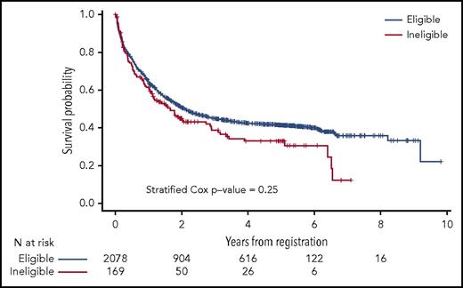 Figure 1. OS by eligibility status.