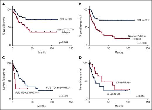 Figure 2. Kaplan-Meier curves for effects of SCT and selected comutations. (A) Effect of SCT in CR1 (n = 45) on OS (35.4 months vs not reached; P = .009). (B) Effect of SCT in CR1 on EFS (16.1 months vs not reached; P = .0002). (C) Effect of combined FLT3-ITD and DNMT3A mutations (n = 22) on EFS in comparison with cases with FLT3-ITD−/DNTM3A+, FLT3-ITD+/DNMT3A−, or FLT3-ITD−/DNMT3A− (6.6 vs 25.8 months; P = .029), censoring patients at the time of SCT. (D) Effect of either KRAS or NRAS mutation (n = 30) on EFS (16.3 vs 32.4 months; P = .044), censoring patients at the time of SCT.