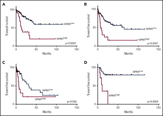 Figure 3. Kaplan-Meier curves showing effect of NPM1 VAF. (A) Effect of high NPM1 VAF on OS in the entire cohort (12.1 months vs not reached; P < .0001). (B) Effect of high NPM1 VAF on EFS in the entire cohort (7.5 vs 65.44 months; P < .0001). (C) Effect of high NPM1 VAF on EFS in patients censored at the time of any SCT in CR1 (6.7 vs 31.0 months; P = .006). (D) Effect of high NPM1 VAF (n = 7) on EFS in patients treated with SCT in CR1 (n = 45; 11.0 months vs not reached; P = .0004).